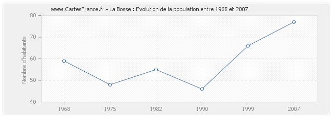 Population La Bosse
